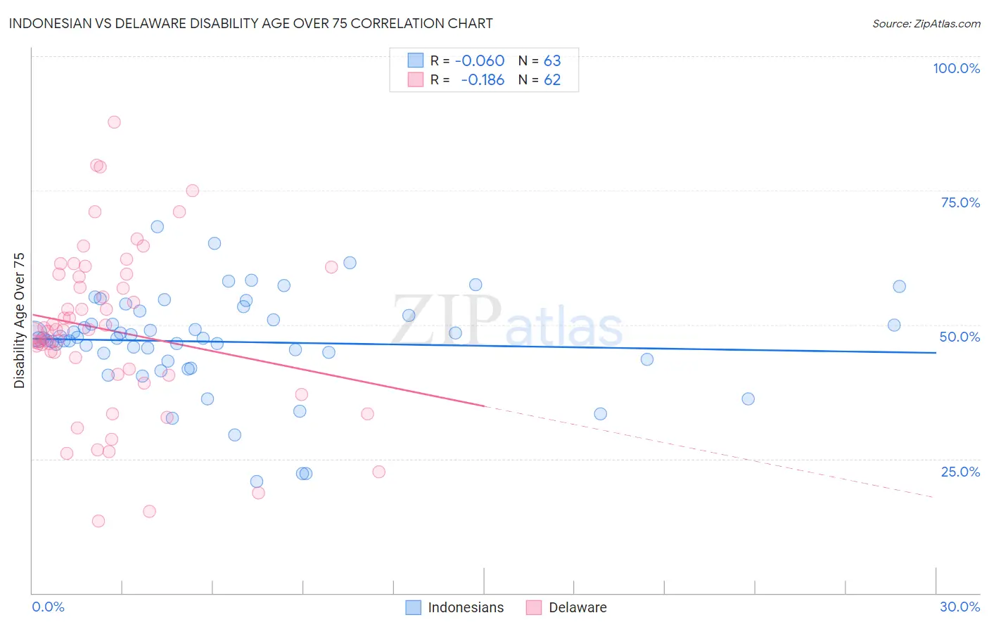 Indonesian vs Delaware Disability Age Over 75
