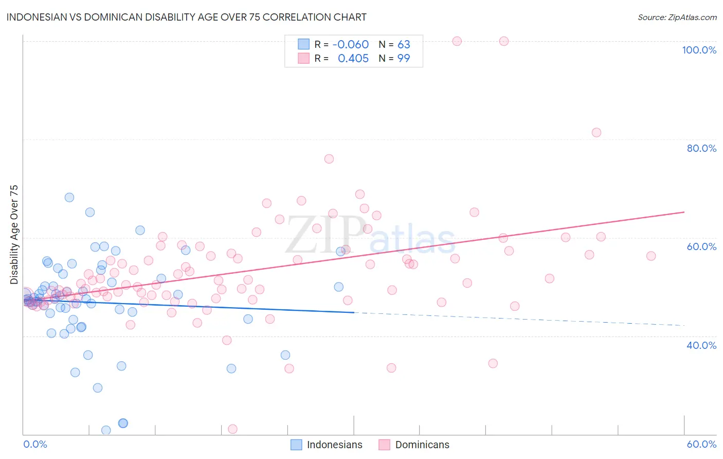 Indonesian vs Dominican Disability Age Over 75