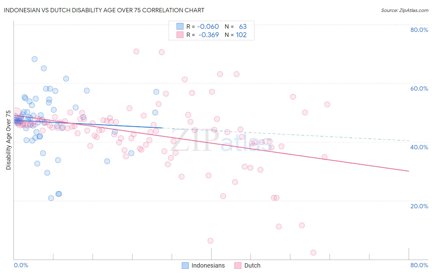 Indonesian vs Dutch Disability Age Over 75