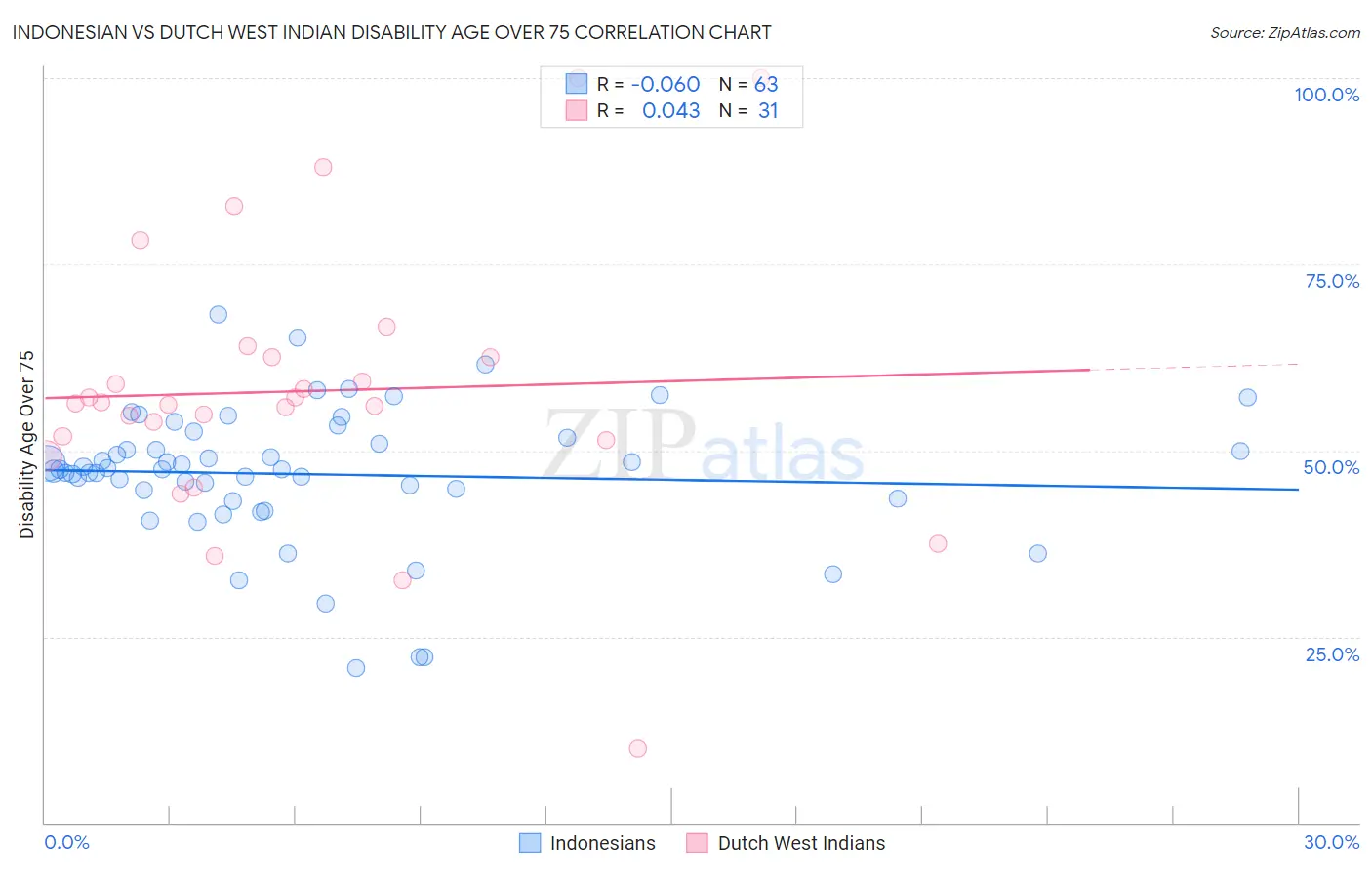 Indonesian vs Dutch West Indian Disability Age Over 75