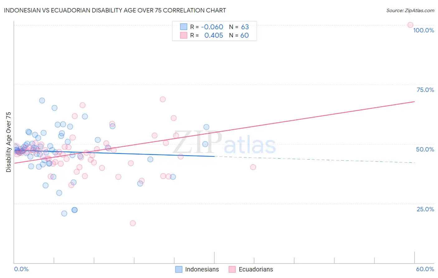 Indonesian vs Ecuadorian Disability Age Over 75