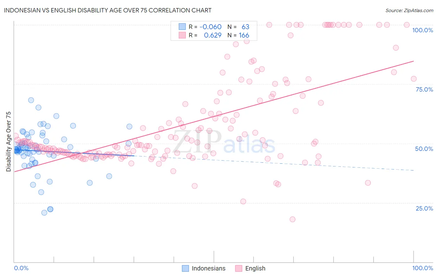 Indonesian vs English Disability Age Over 75