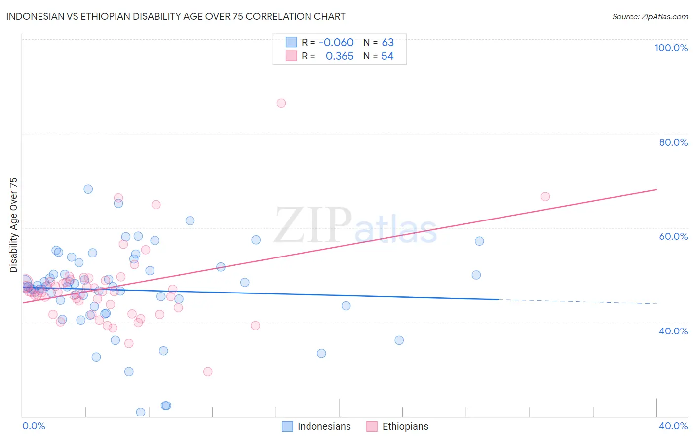 Indonesian vs Ethiopian Disability Age Over 75