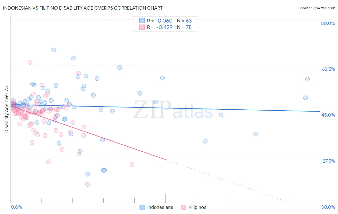 Indonesian vs Filipino Disability Age Over 75