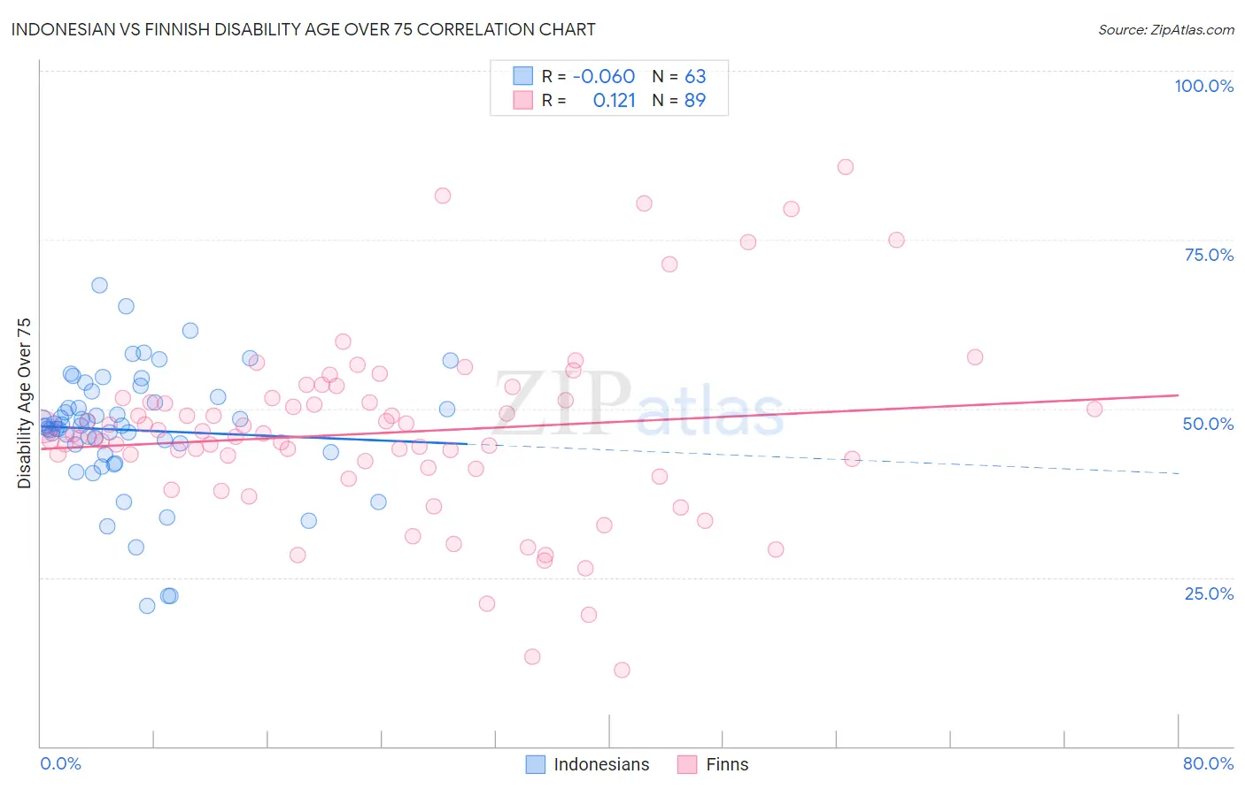 Indonesian vs Finnish Disability Age Over 75