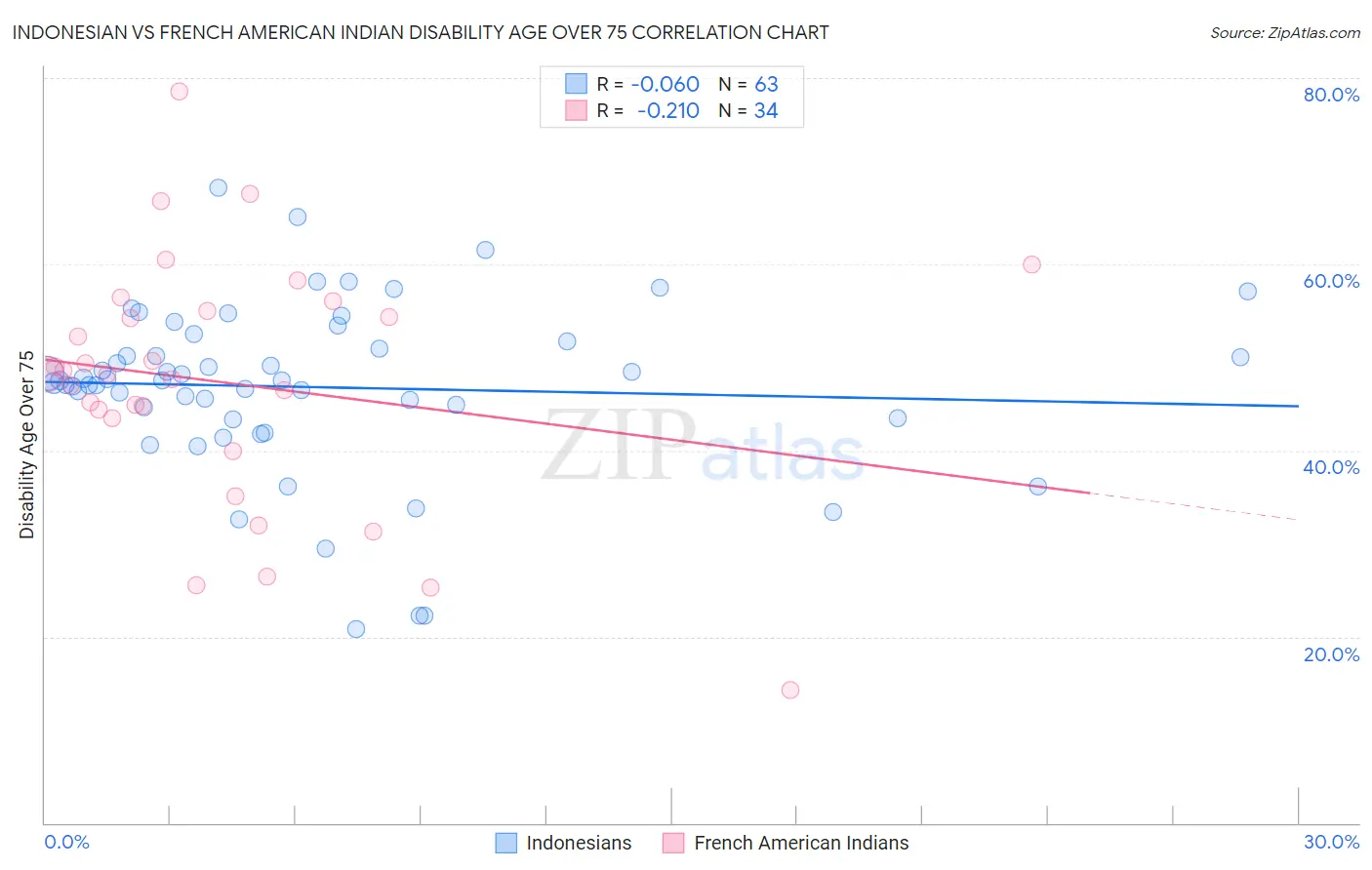Indonesian vs French American Indian Disability Age Over 75