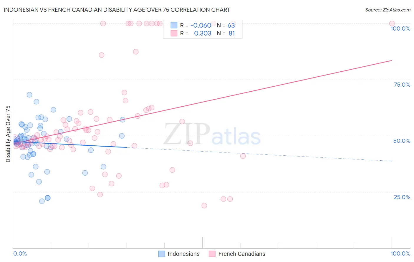 Indonesian vs French Canadian Disability Age Over 75