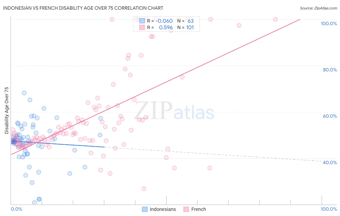 Indonesian vs French Disability Age Over 75