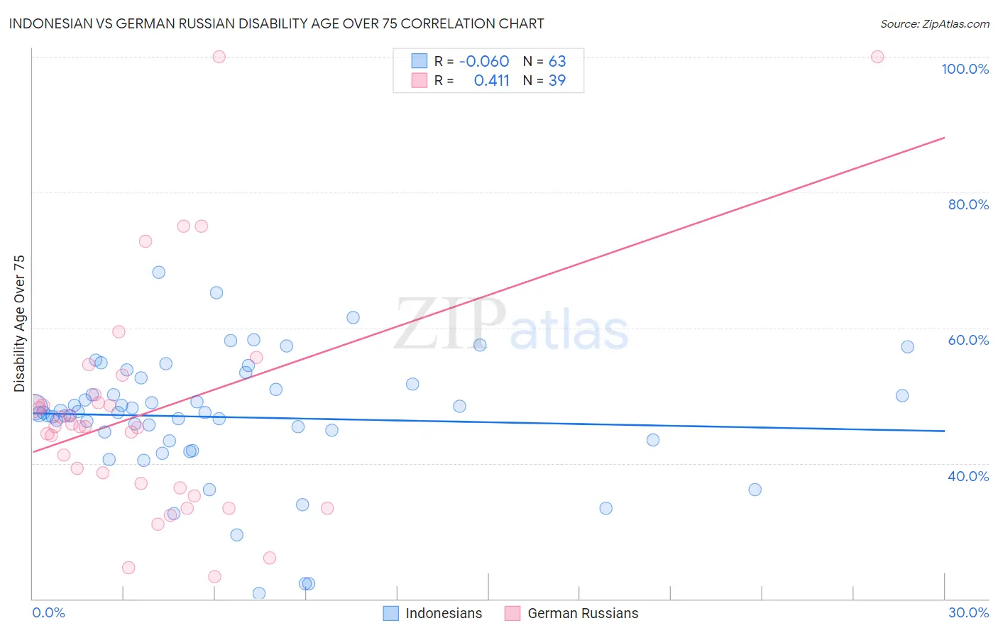 Indonesian vs German Russian Disability Age Over 75