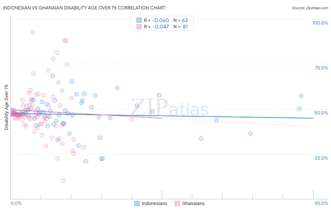 Indonesian vs Ghanaian Disability Age Over 75