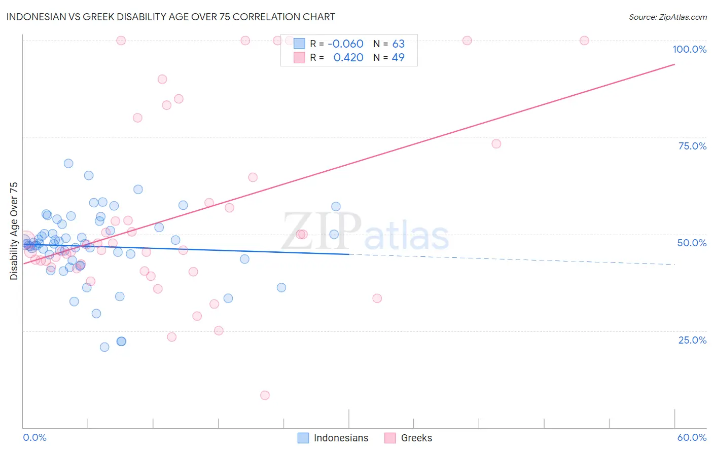 Indonesian vs Greek Disability Age Over 75