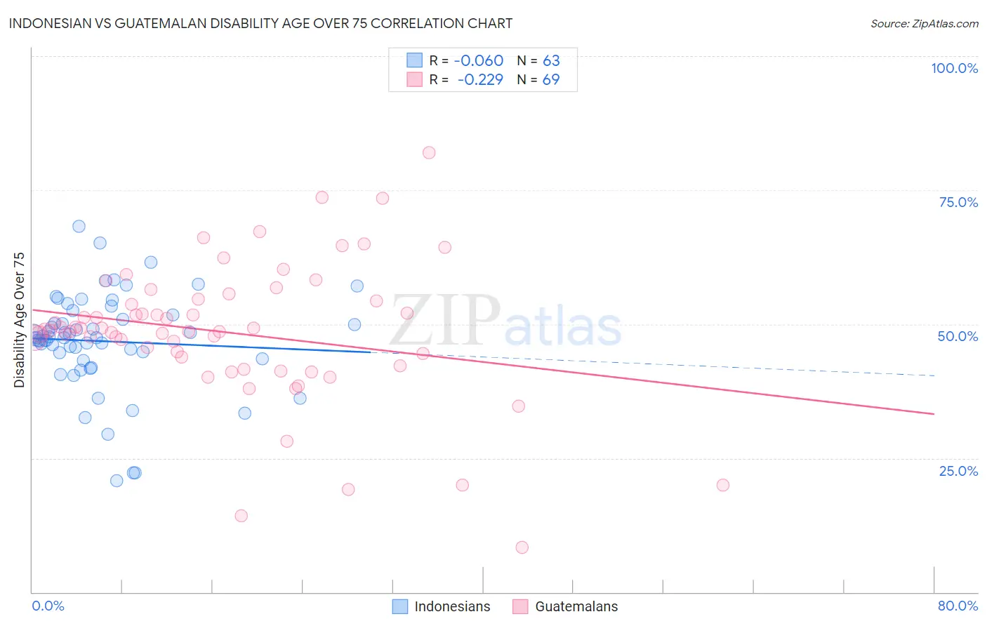 Indonesian vs Guatemalan Disability Age Over 75