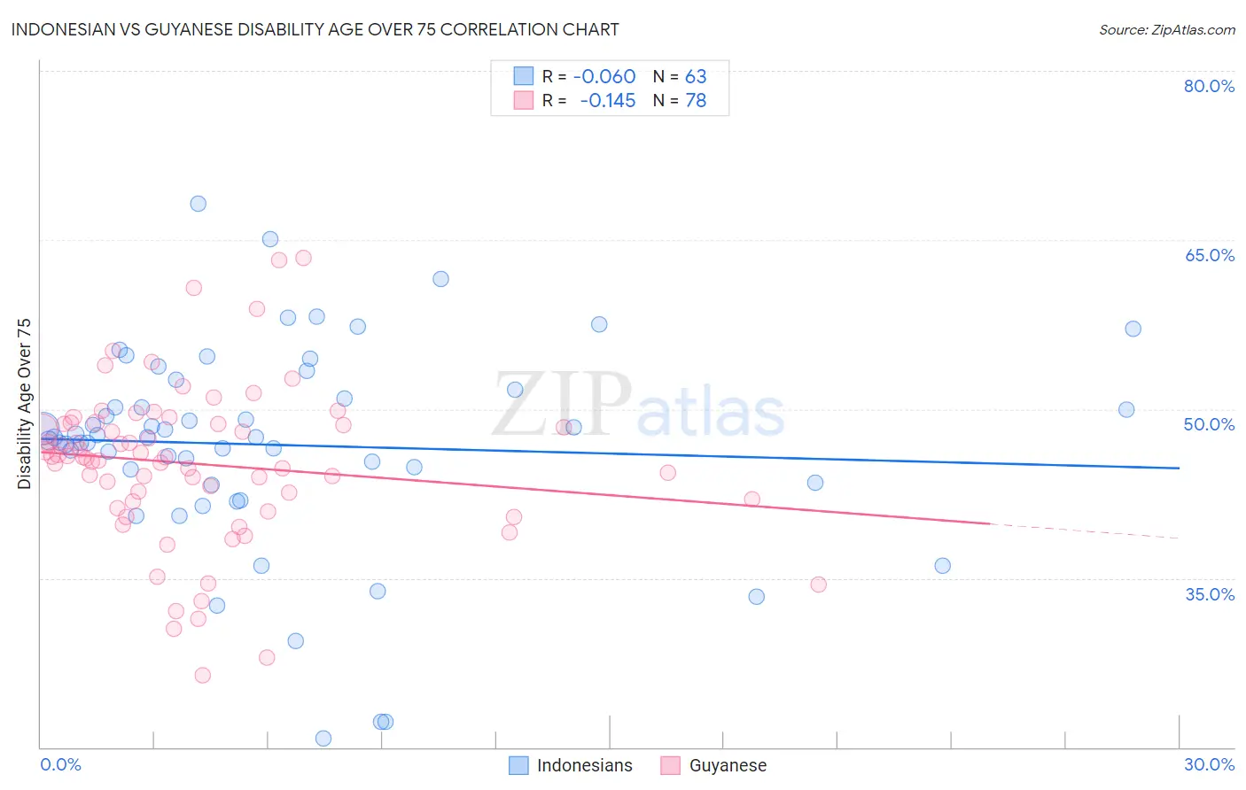 Indonesian vs Guyanese Disability Age Over 75