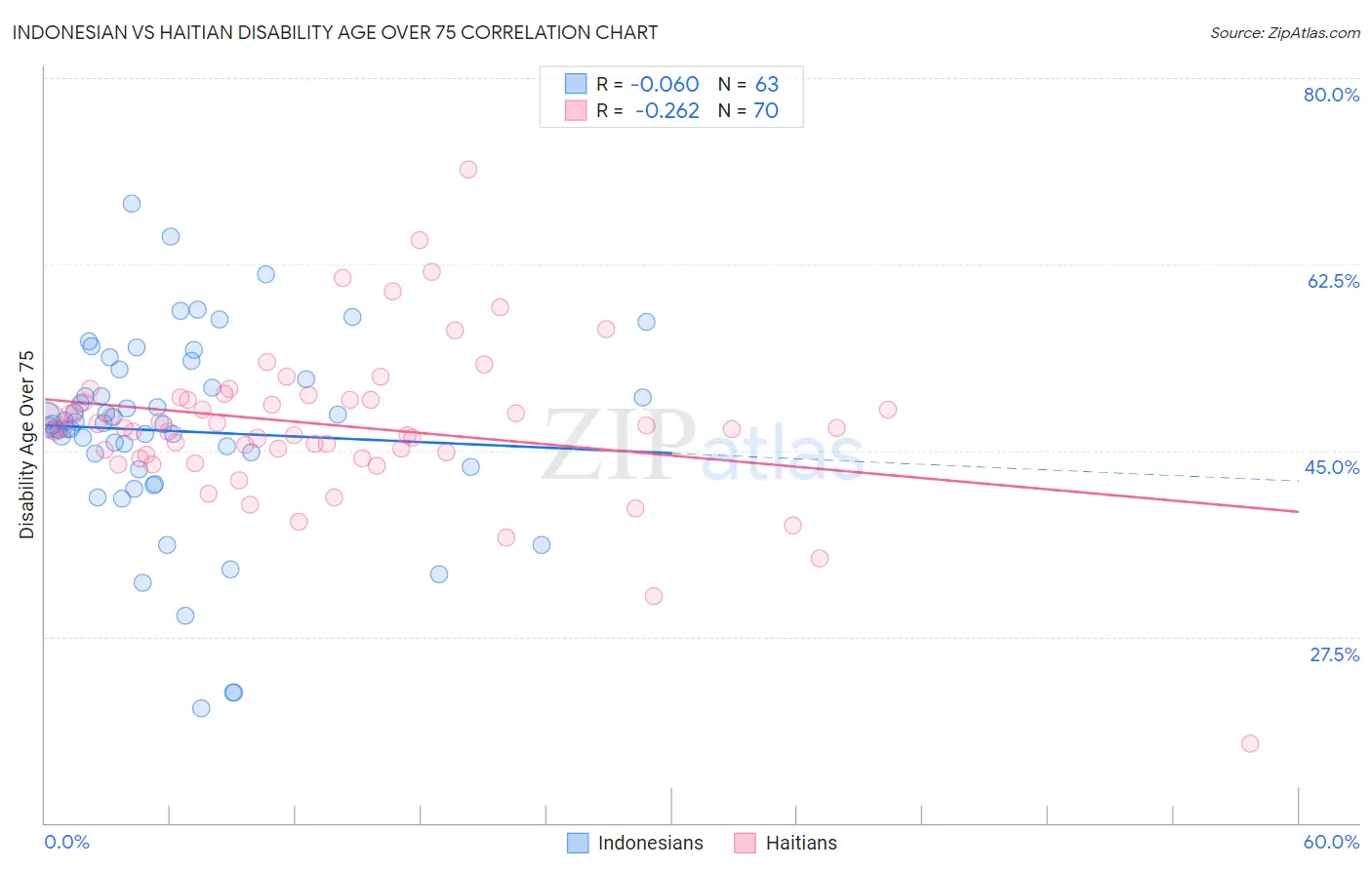 Indonesian vs Haitian Disability Age Over 75