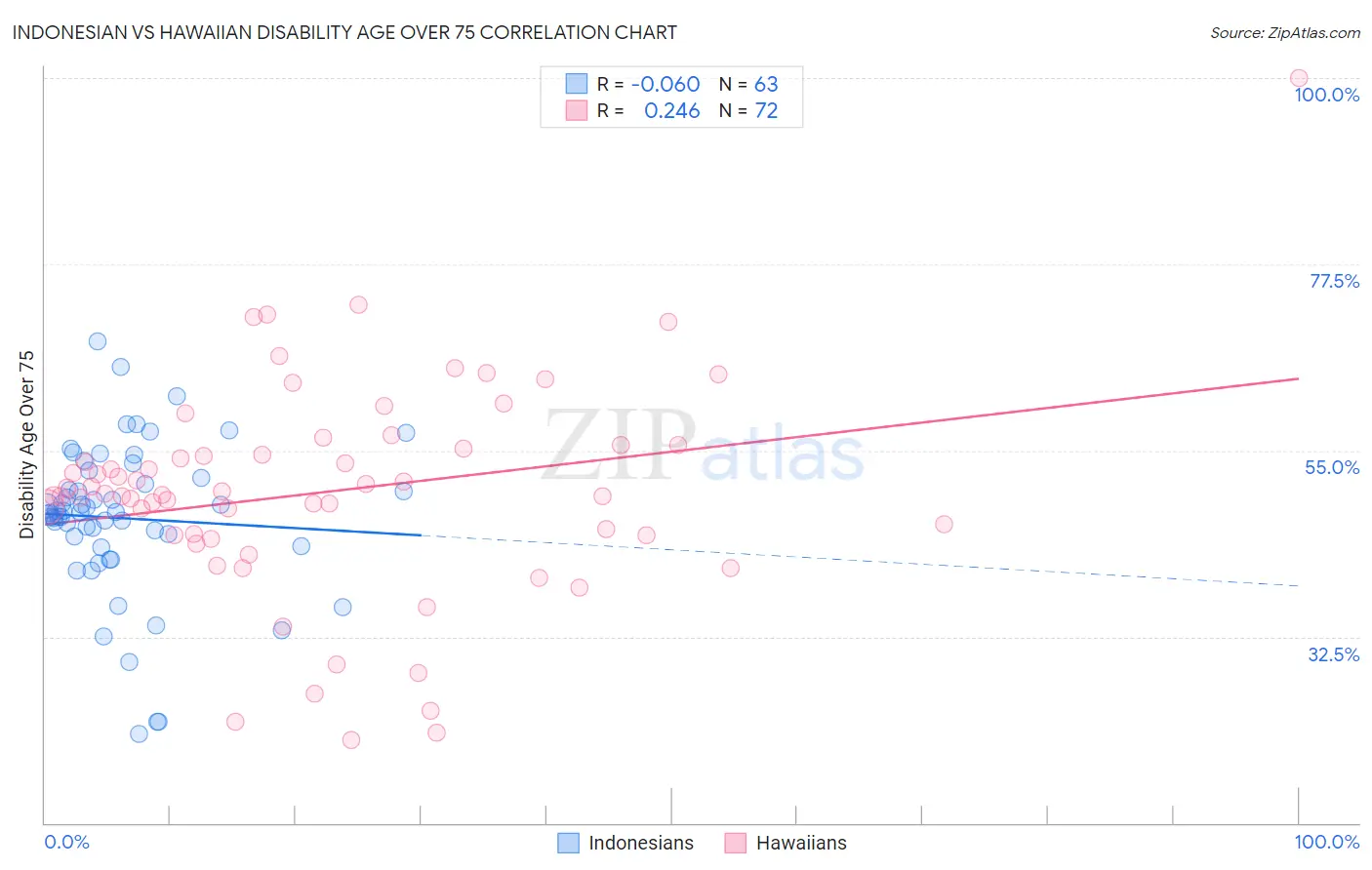 Indonesian vs Hawaiian Disability Age Over 75