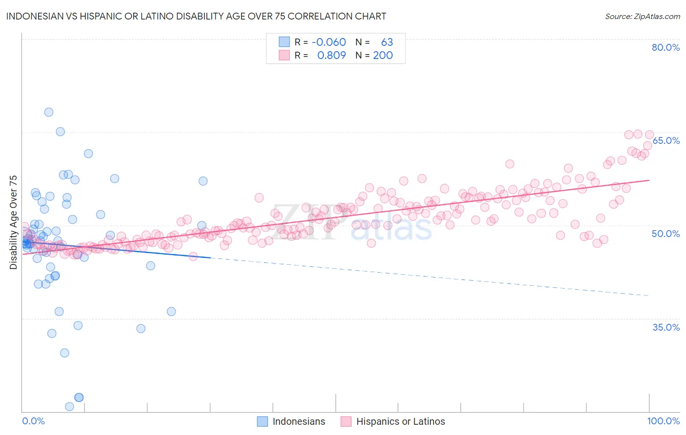 Indonesian vs Hispanic or Latino Disability Age Over 75