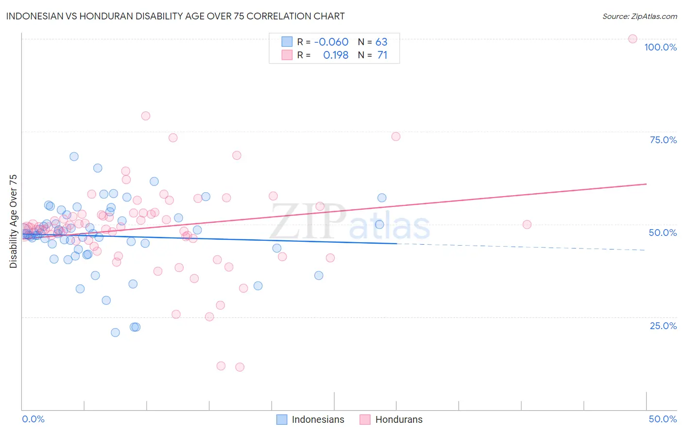 Indonesian vs Honduran Disability Age Over 75