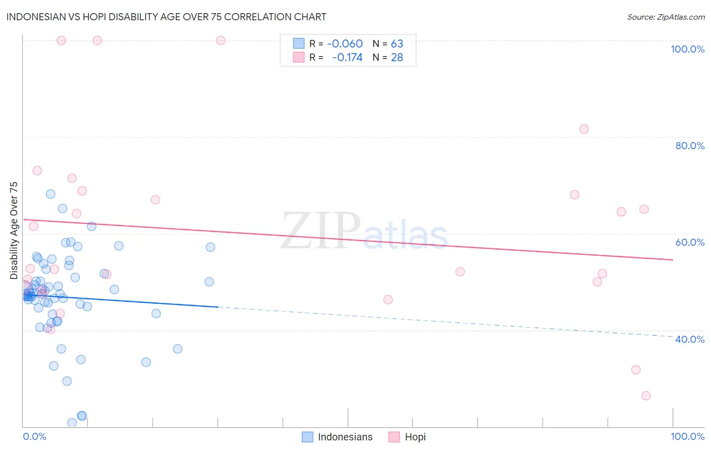 Indonesian vs Hopi Disability Age Over 75