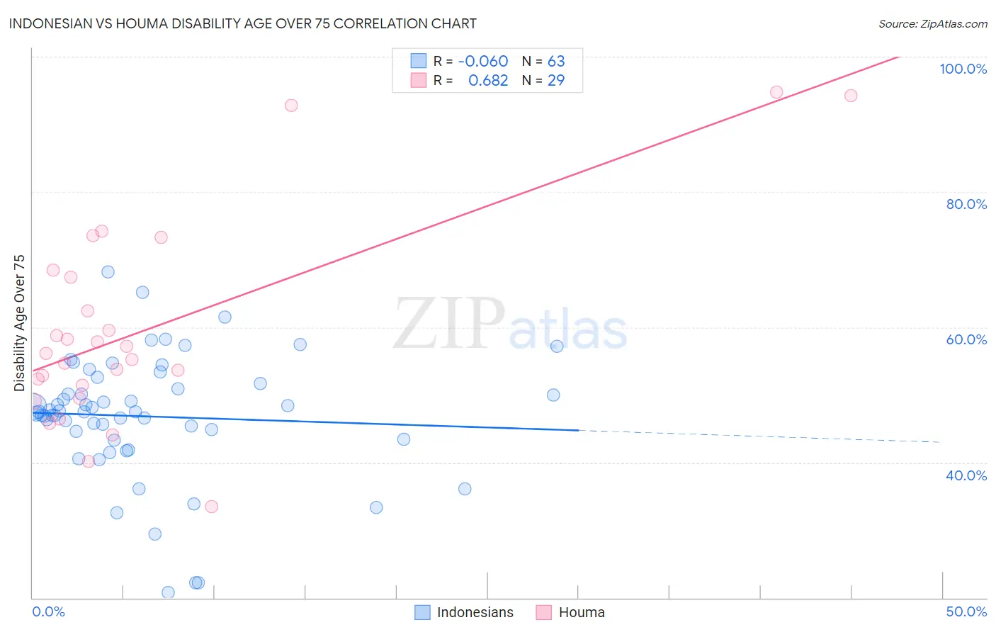 Indonesian vs Houma Disability Age Over 75