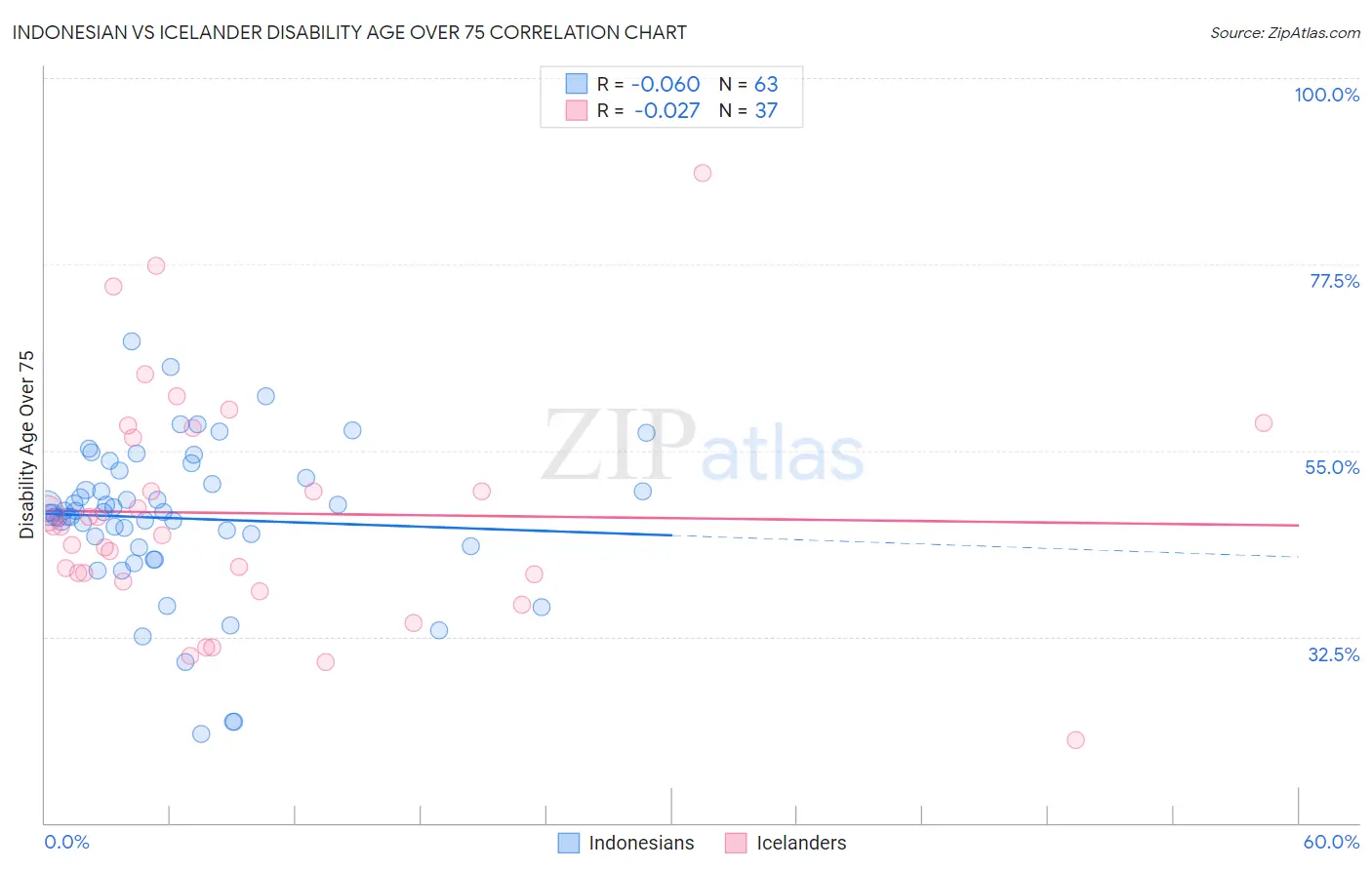 Indonesian vs Icelander Disability Age Over 75