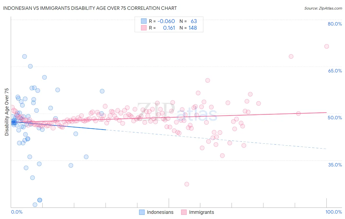 Indonesian vs Immigrants Disability Age Over 75