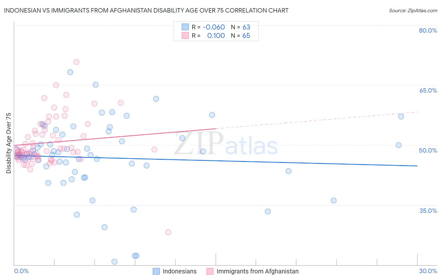 Indonesian vs Immigrants from Afghanistan Disability Age Over 75