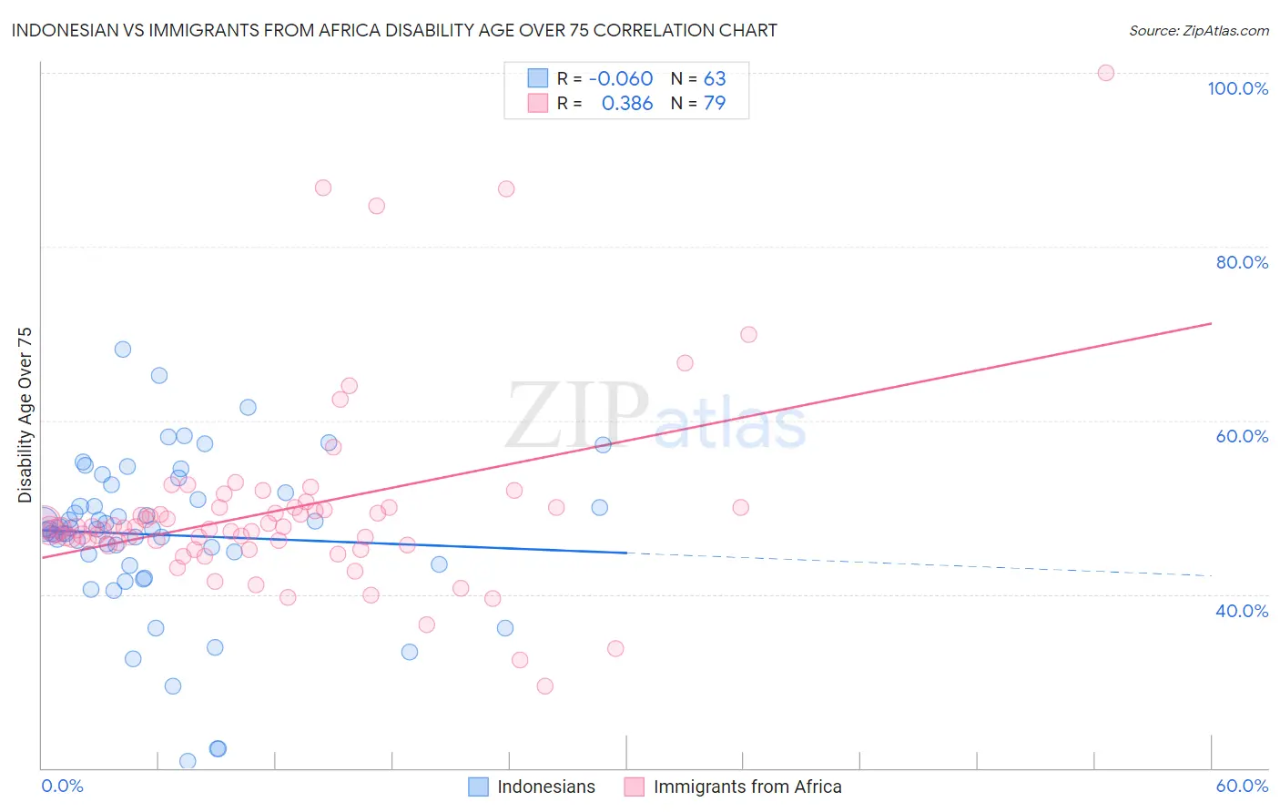 Indonesian vs Immigrants from Africa Disability Age Over 75