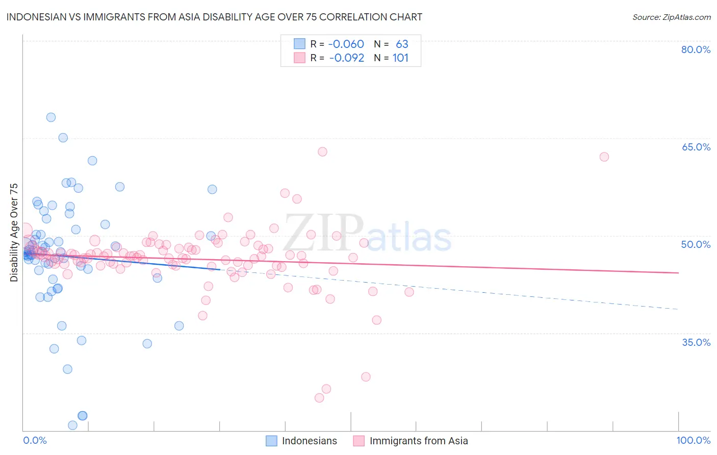 Indonesian vs Immigrants from Asia Disability Age Over 75