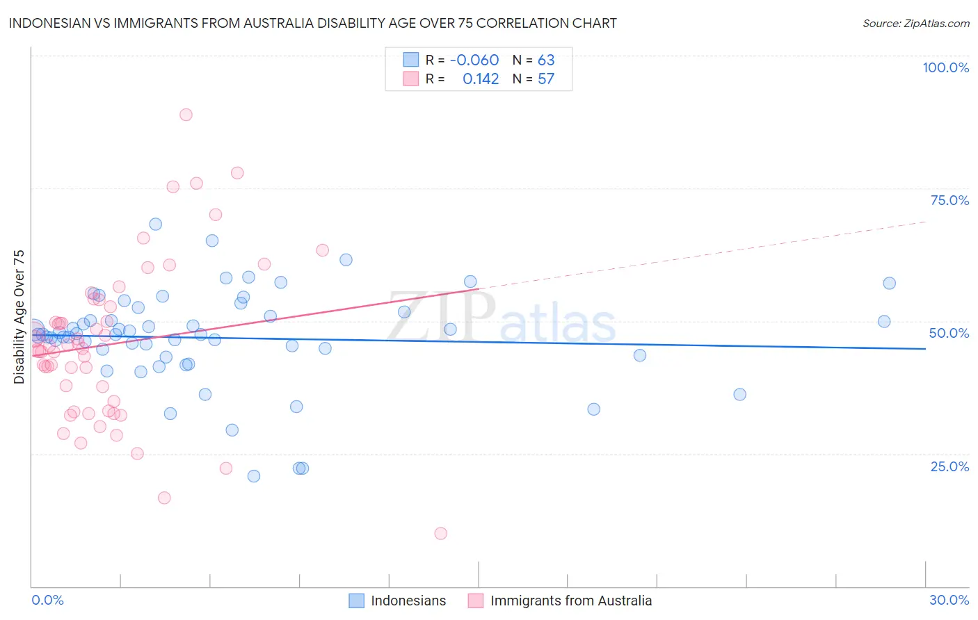 Indonesian vs Immigrants from Australia Disability Age Over 75