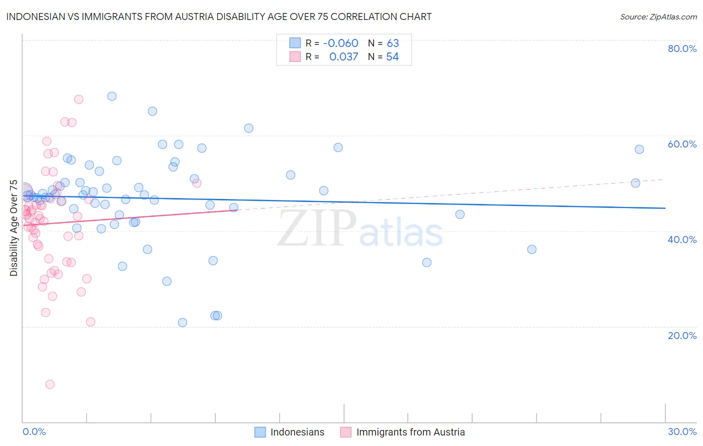 Indonesian vs Immigrants from Austria Disability Age Over 75