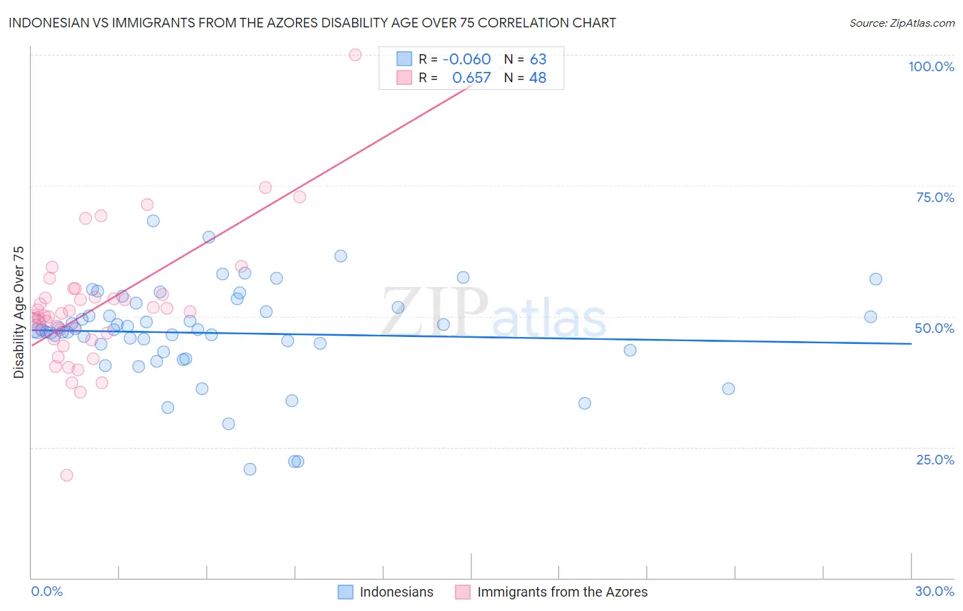 Indonesian vs Immigrants from the Azores Disability Age Over 75