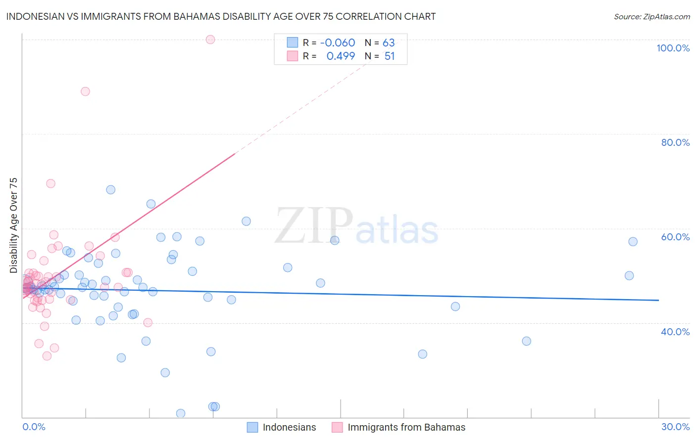 Indonesian vs Immigrants from Bahamas Disability Age Over 75