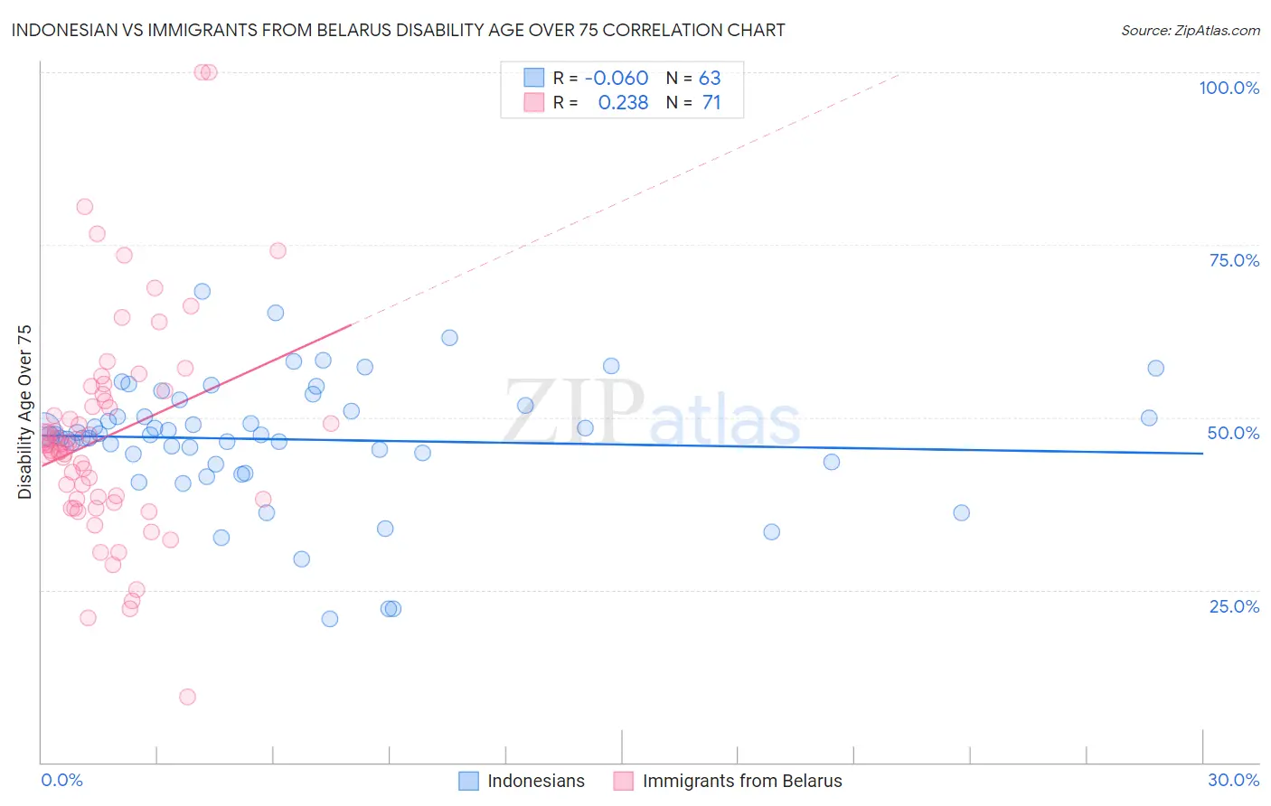 Indonesian vs Immigrants from Belarus Disability Age Over 75