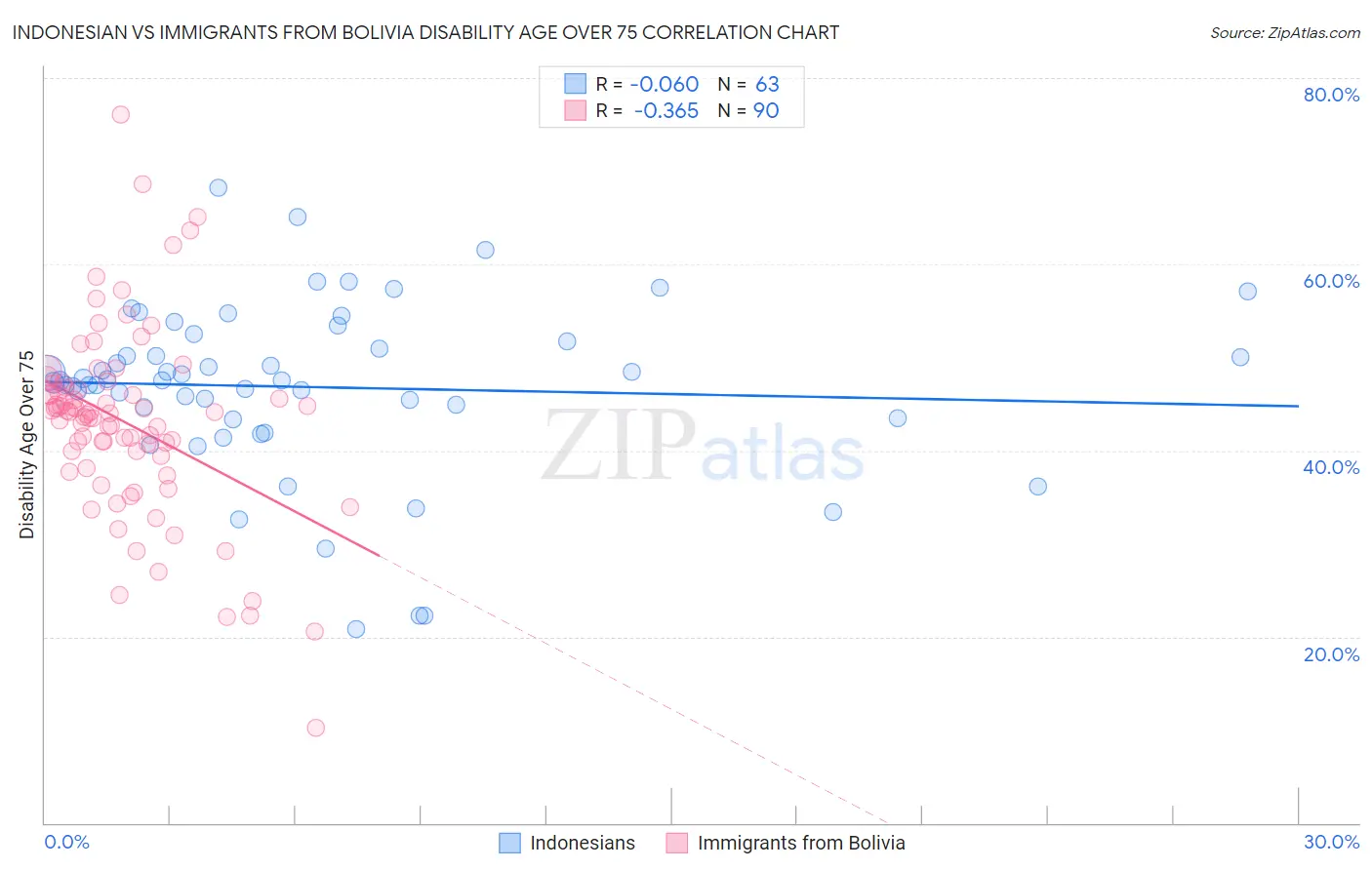 Indonesian vs Immigrants from Bolivia Disability Age Over 75
