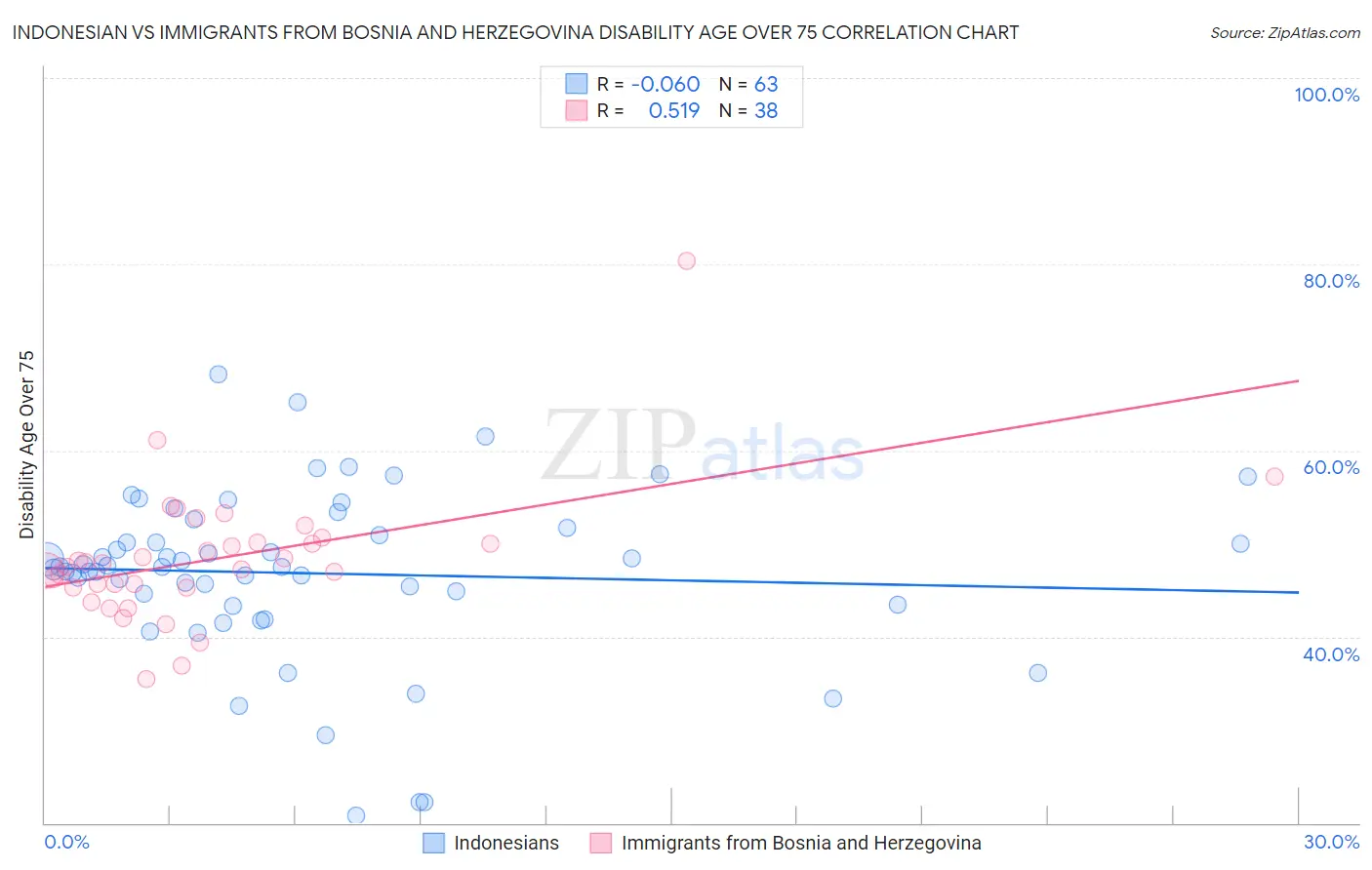 Indonesian vs Immigrants from Bosnia and Herzegovina Disability Age Over 75