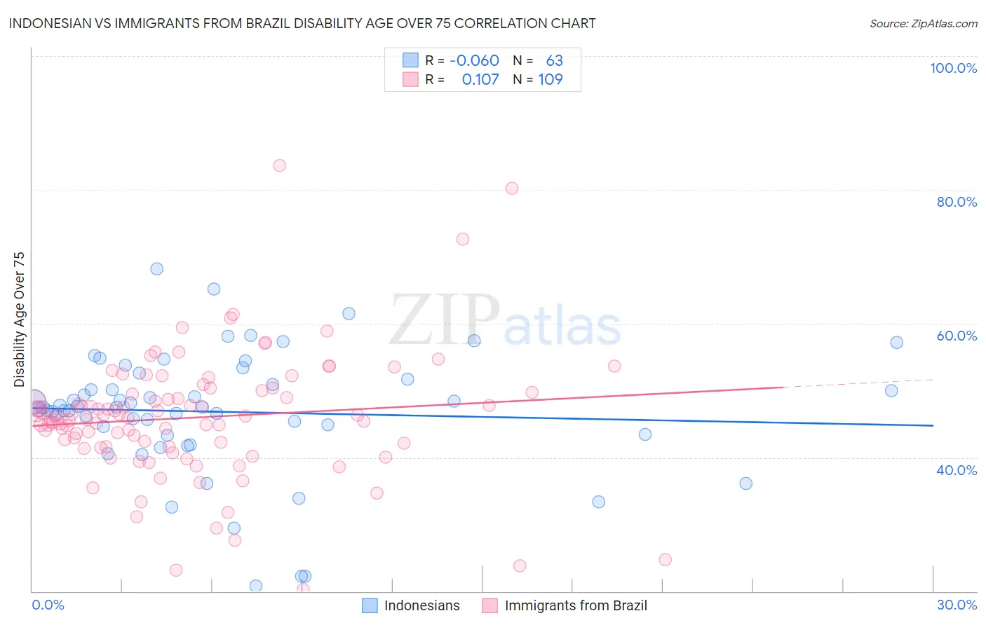 Indonesian vs Immigrants from Brazil Disability Age Over 75