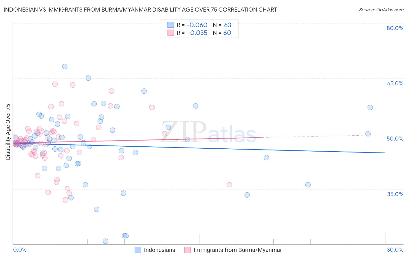 Indonesian vs Immigrants from Burma/Myanmar Disability Age Over 75