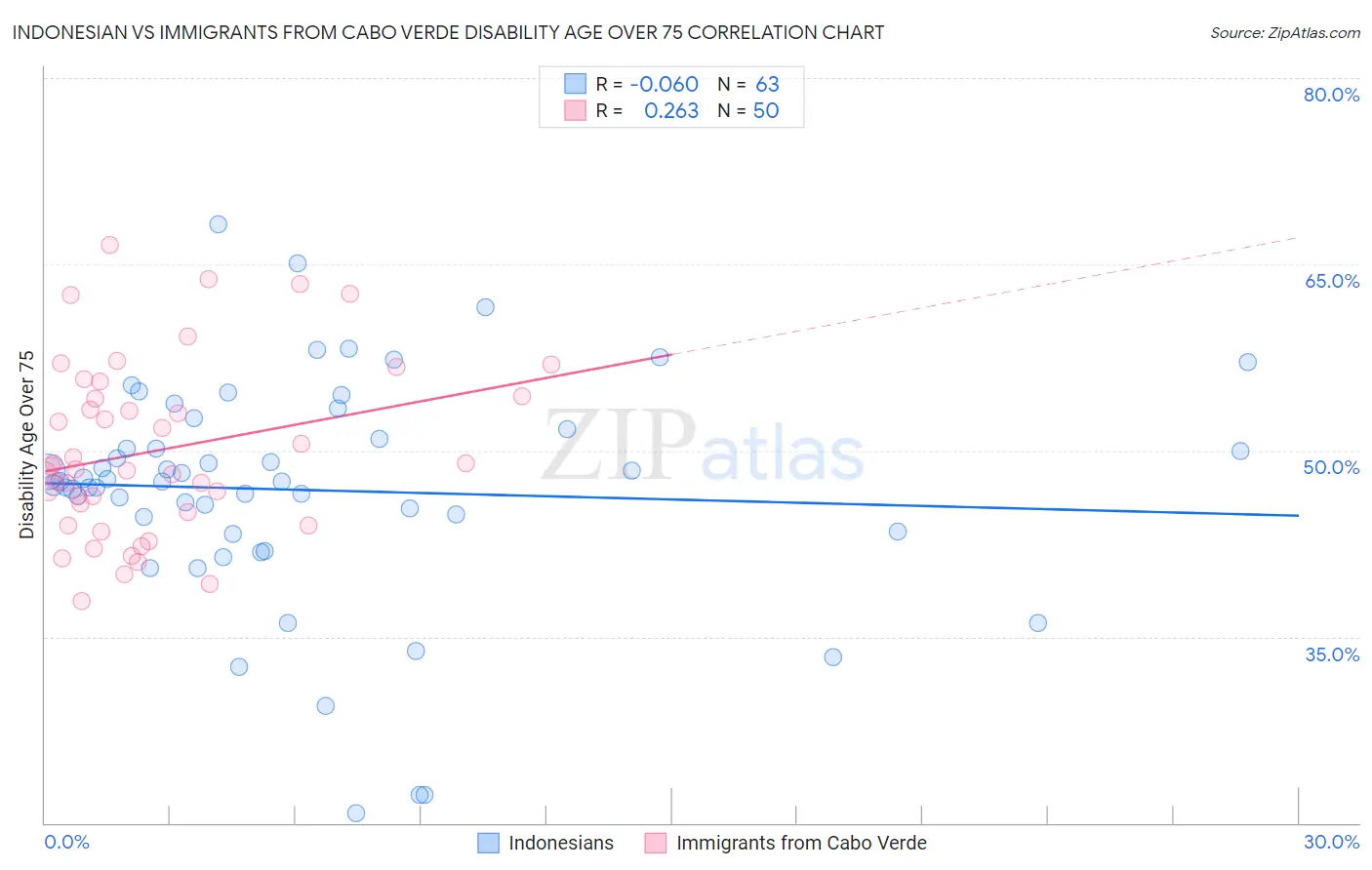 Indonesian vs Immigrants from Cabo Verde Disability Age Over 75