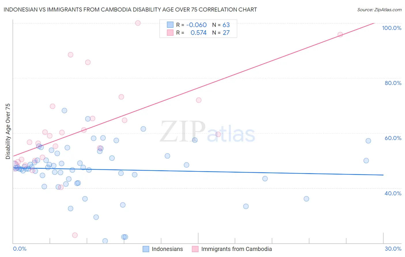 Indonesian vs Immigrants from Cambodia Disability Age Over 75