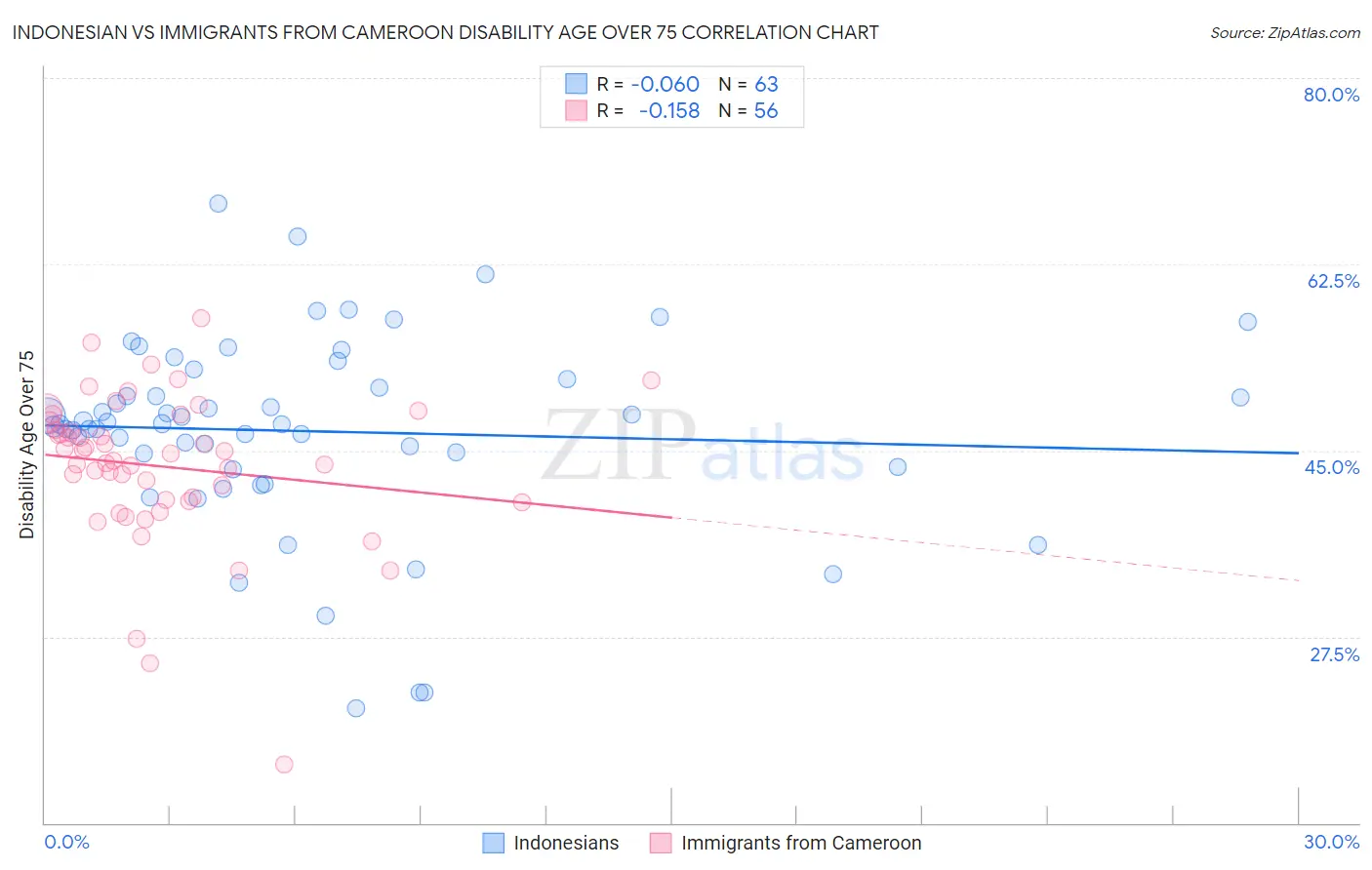 Indonesian vs Immigrants from Cameroon Disability Age Over 75