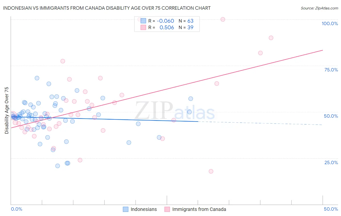 Indonesian vs Immigrants from Canada Disability Age Over 75