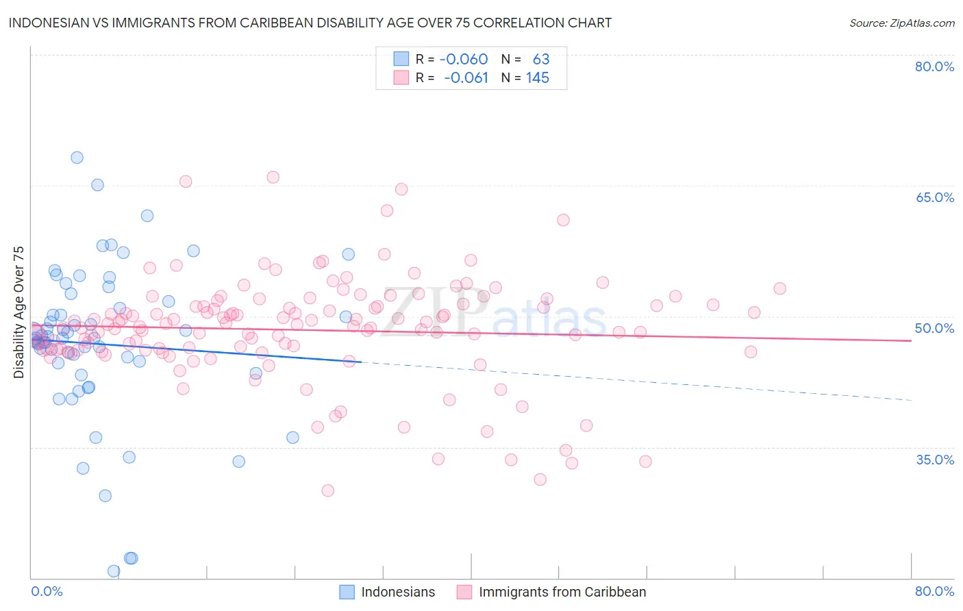 Indonesian vs Immigrants from Caribbean Disability Age Over 75