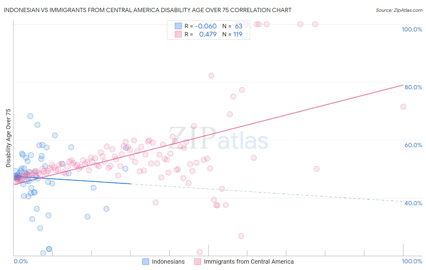 Indonesian vs Immigrants from Central America Disability Age Over 75