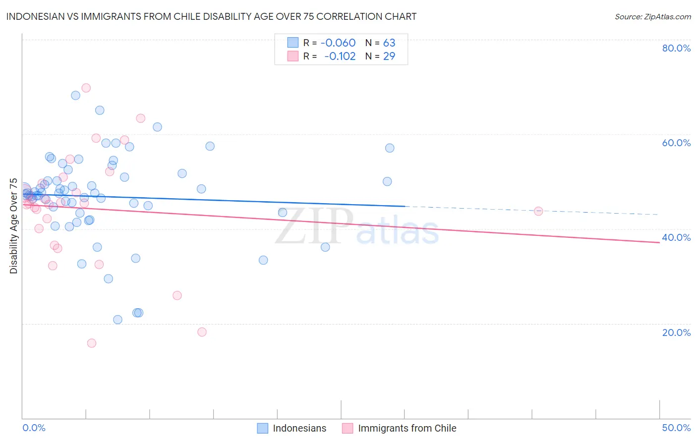 Indonesian vs Immigrants from Chile Disability Age Over 75