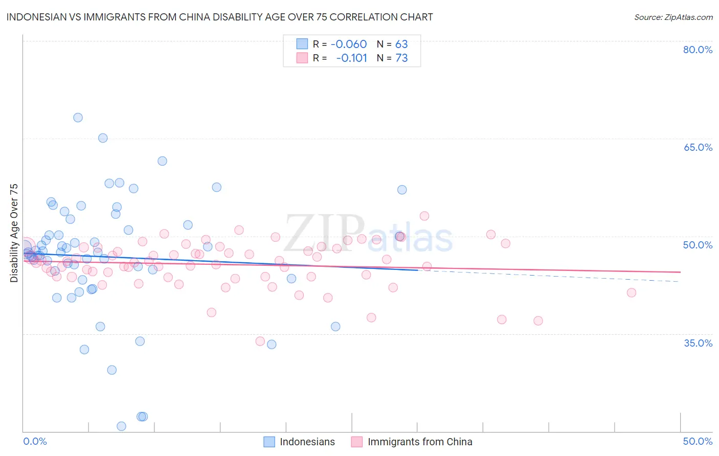 Indonesian vs Immigrants from China Disability Age Over 75