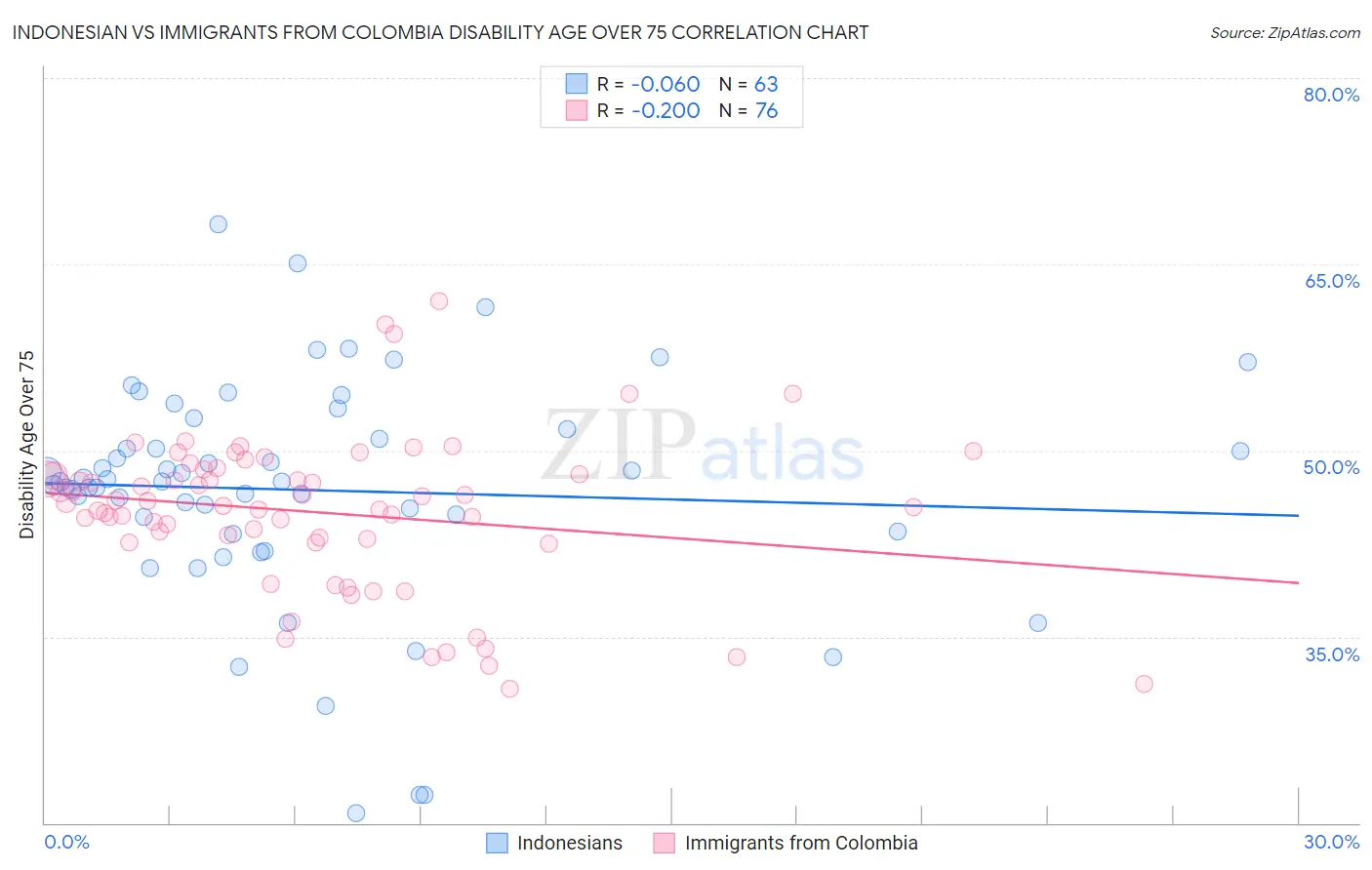 Indonesian vs Immigrants from Colombia Disability Age Over 75