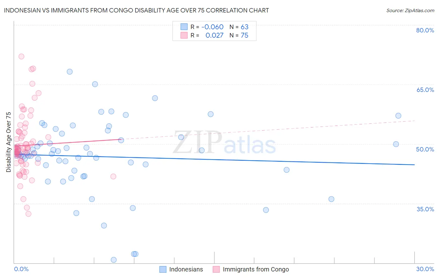 Indonesian vs Immigrants from Congo Disability Age Over 75