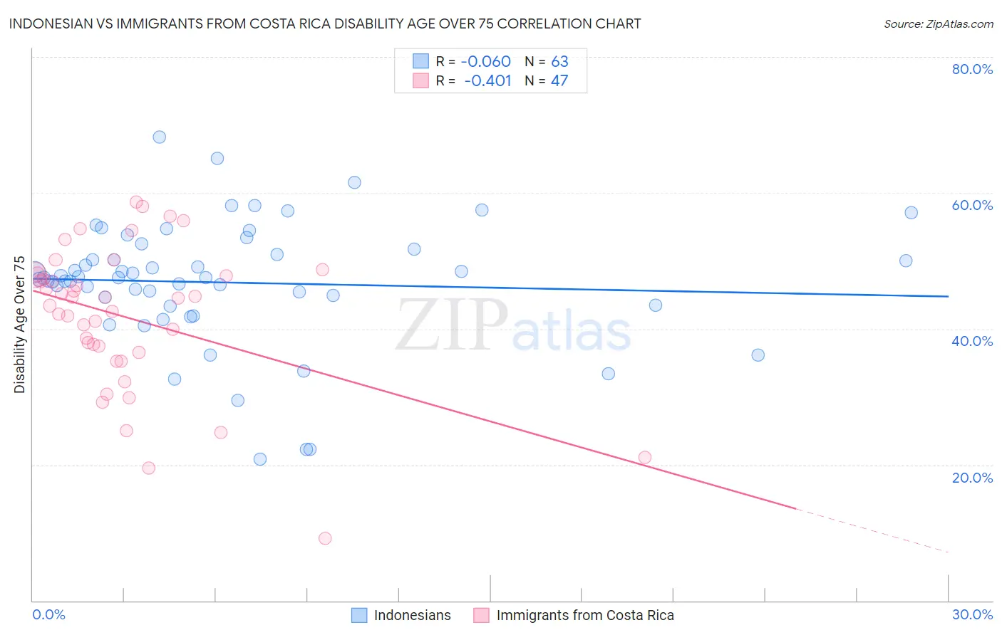 Indonesian vs Immigrants from Costa Rica Disability Age Over 75