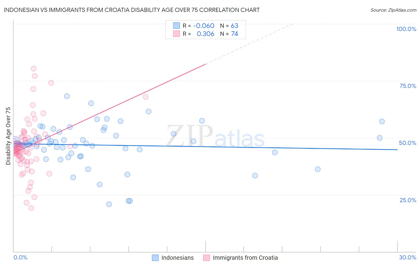 Indonesian vs Immigrants from Croatia Disability Age Over 75