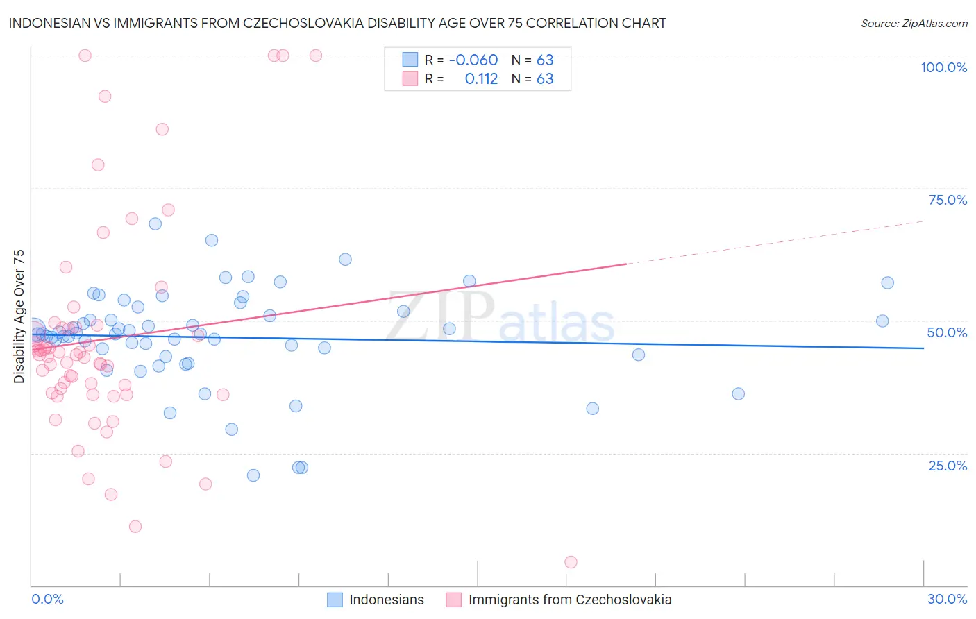 Indonesian vs Immigrants from Czechoslovakia Disability Age Over 75